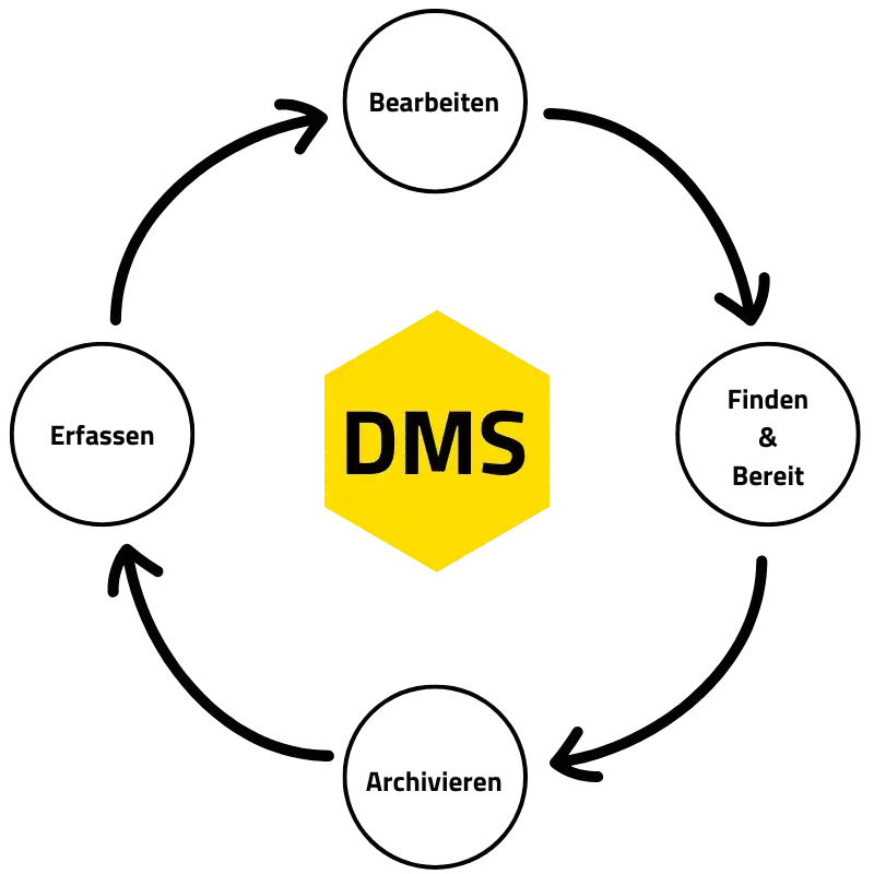 ARbeiten mit einem DMS