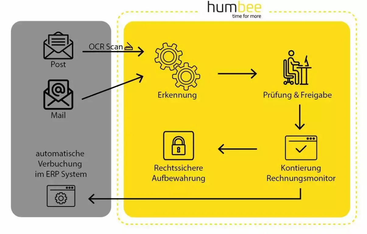 Digitale Rechnungsverarbeitung mit humbee