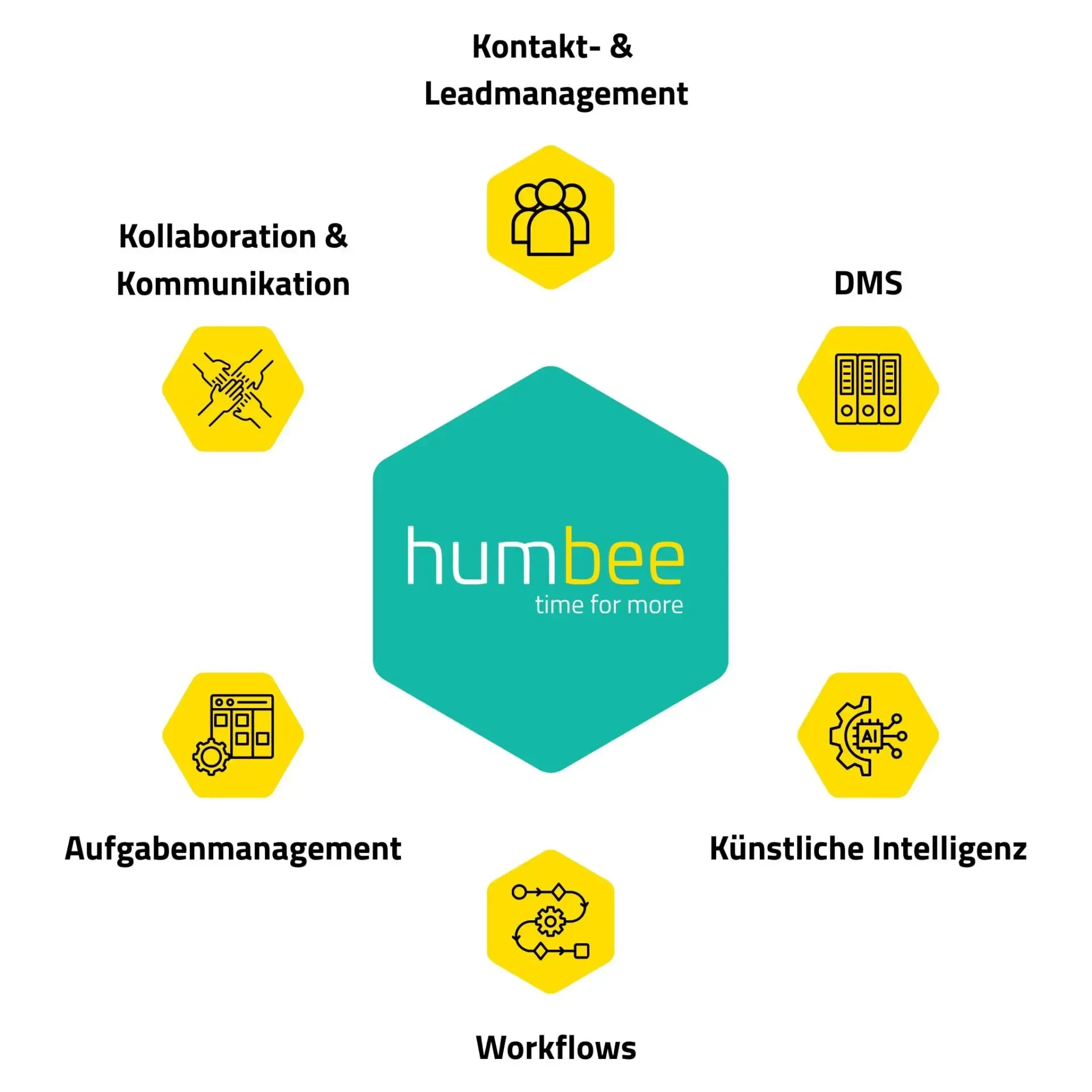 humbee Cloud DMS mit CRM und weiteren Funktionen