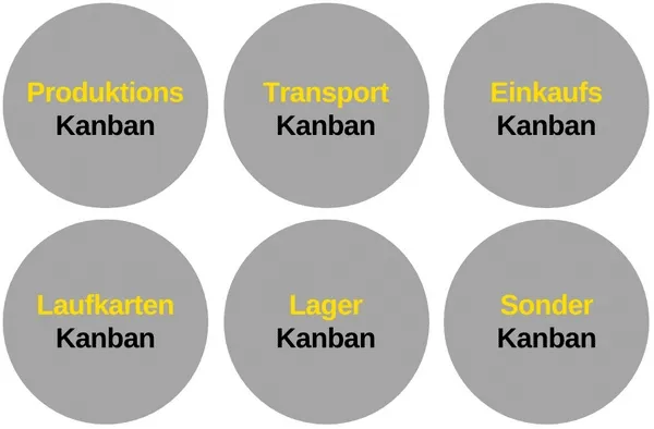 Die verschiedenen Kanban Arten aufgezählt