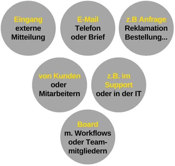 Kanban Board Vorlagen für Service-Prozesse