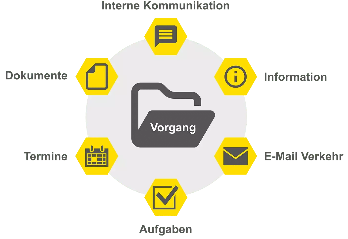 Vorgangsbearbeitung mit humbee