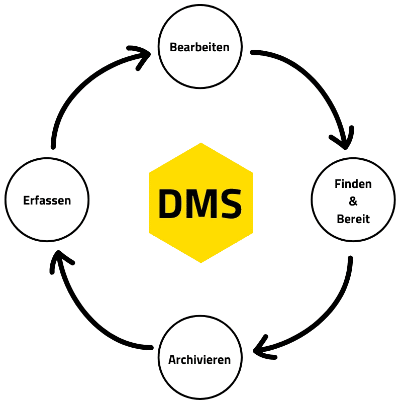 ARbeiten mit einem DMS