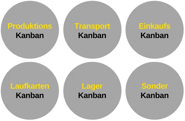 Die verschiedenen Kanban Arten aufgezählt