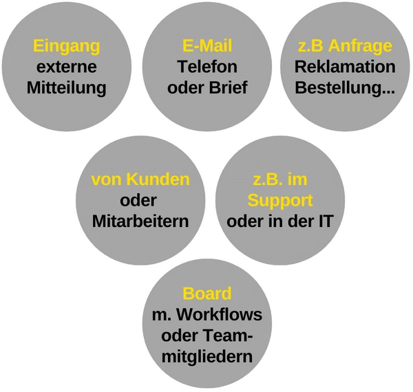 Kanban Board Vorlagen für Service-Prozesse